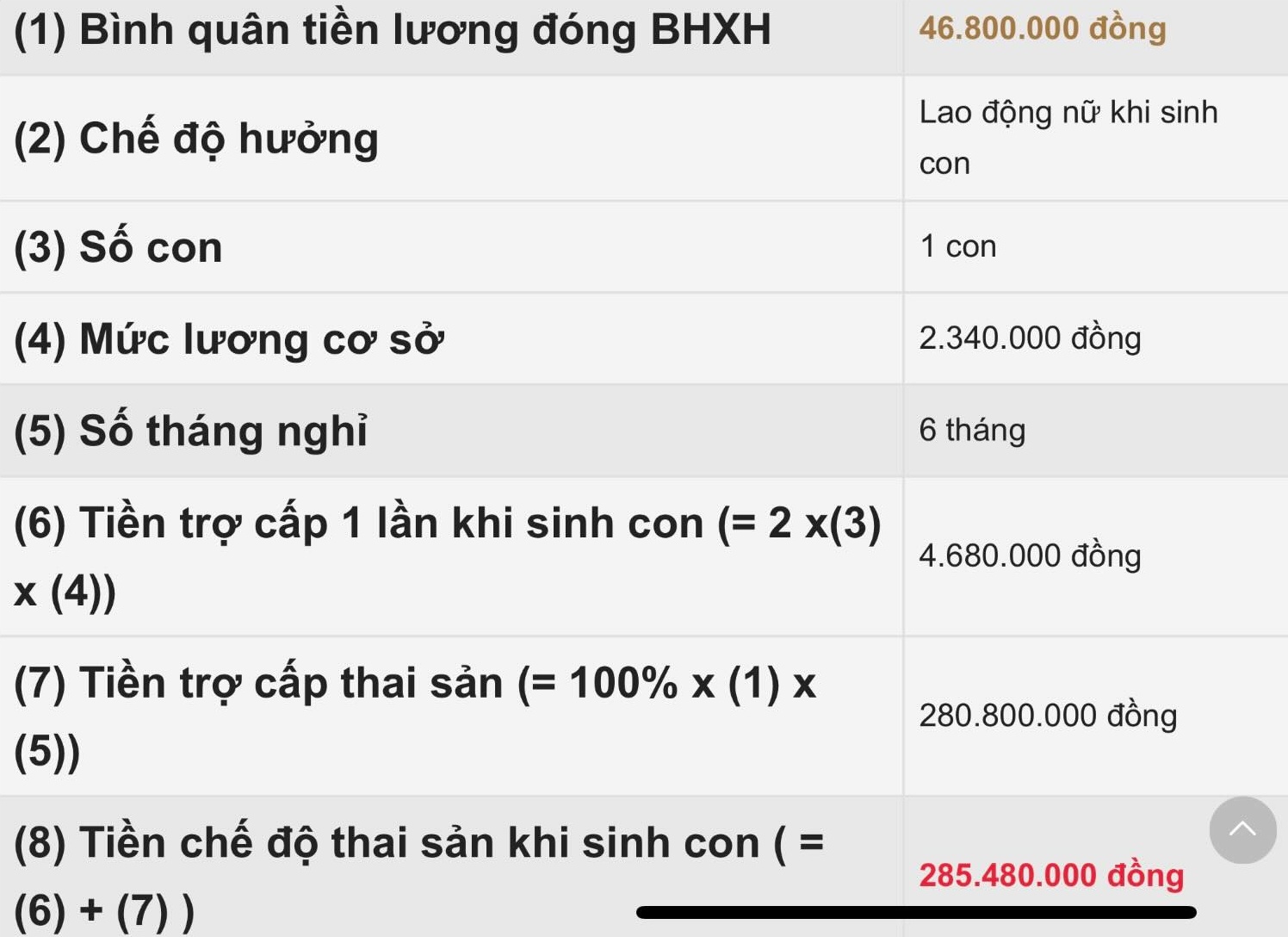 Mẹ bỉm nhận trợ cấp thai sản lên đến 285 triệu đồng, cư dân mạng không khỏi bất ngờ - Ảnh 2.