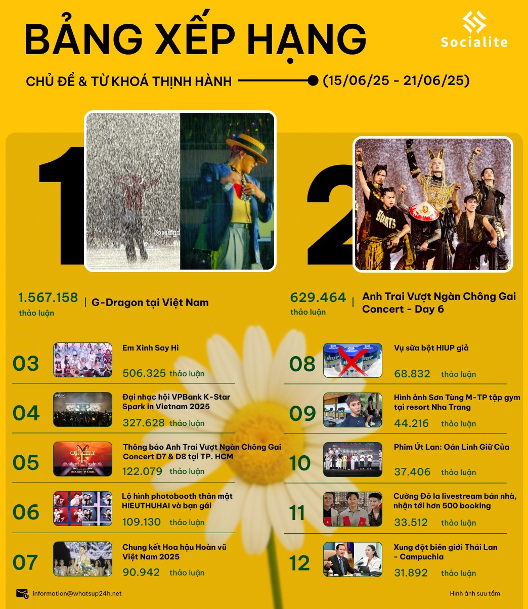 Hơn 1,5 triệu thảo luận về sự kiện G-Dragon tại Việt Nam - Ảnh 1.
