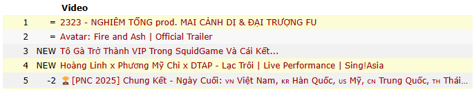 MV nhạc Việt đầu tiên leo Top YouTube toàn cầu sau khi bỏ Trending, view tăng vù vù càng nghe càng cuốn!- Ảnh 3.
