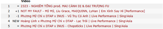 MV nhạc Việt đầu tiên leo Top YouTube toàn cầu sau khi bỏ Trending, view tăng vù vù càng nghe càng cuốn!- Ảnh 4.