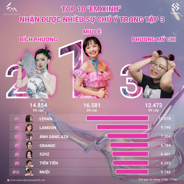 Miu Lê và Phương Mỹ Chi: Những Ngôi Sao Tỏa Sáng Trong Em Xinh Say Hi - Ảnh 1.