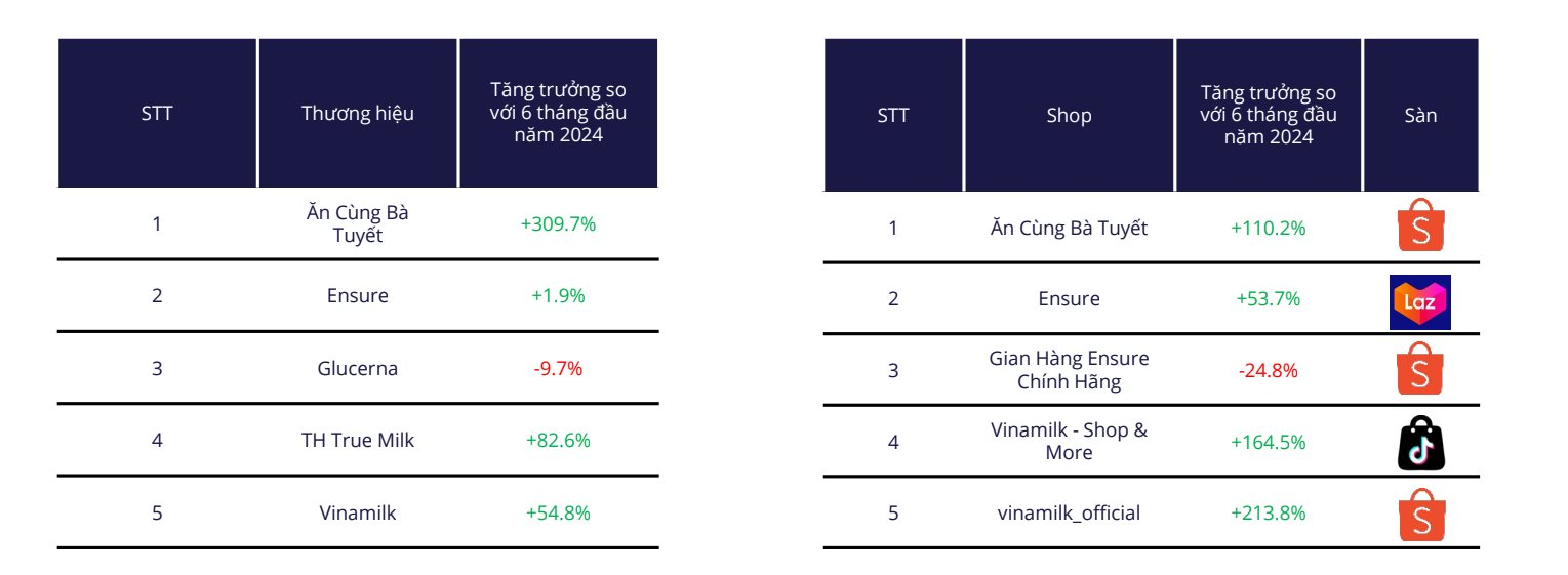 Doanh thu thương mại điện tử của thương hiệu đồ ăn vặt tăng gấp 4 lần, đạt 131 tỷ đồng trong nửa đầu năm- Ảnh 2.